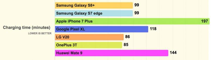 iPhone 7 Plus ha autonomia migliore di S8+, ma la carica è lenta