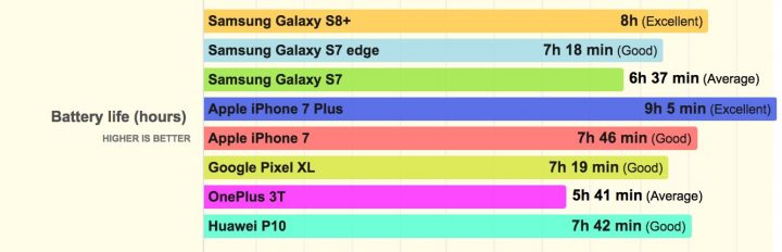 iPhone 7 Plus ha autonomia migliore di S8+, ma la carica è lenta