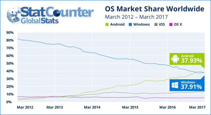 Android è il sistema operativo più diffuso al mondo