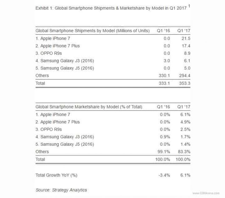 Oppo R9s è lo smartphone Android più venduto al mondo