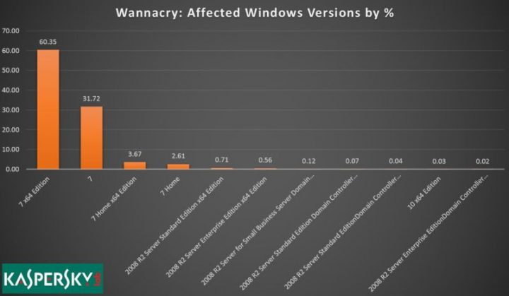 Wanna Cry Ransomware: alla fine scopri che era colpa di Windows 7