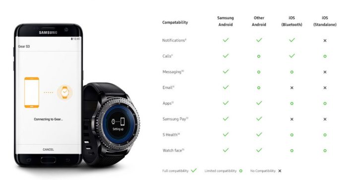 Samsung Gear S3: ecco la tabella della compatibilità