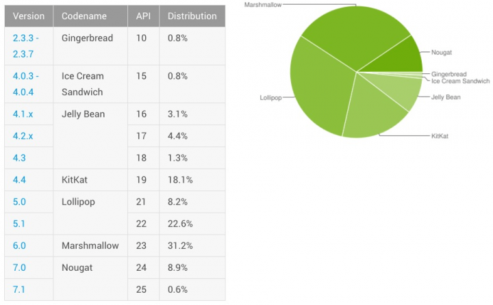 Distribuzione Android 7 al 10% in 10 mesi, solita storia