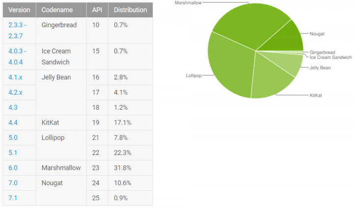 Distribuzione Android 7 al 10% in 10 mesi, solita storia