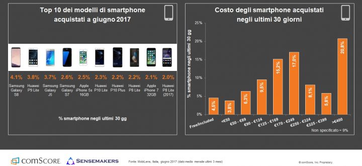 Dati Comscore: Tre italiani su quattro in Italia scelgono android