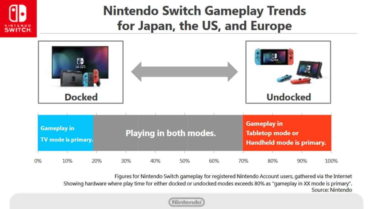 Gli utenti di Nintendo Switch preferiscono usarla in mobilità