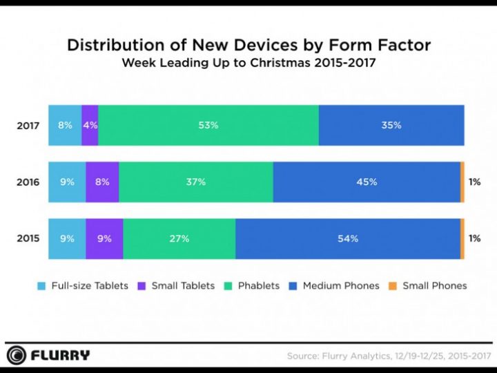 Vendite smartphone a Natale: vogliamo metterci d'accordo?