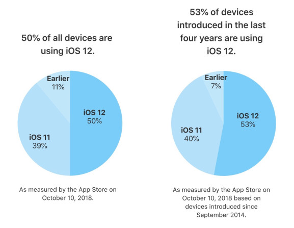 Tasso adozione iOS 12: è su oltre il 50% dei dispositivi