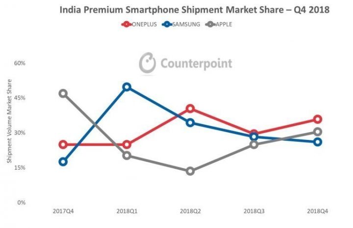 OnePlus leader in India nel mercato premium a fine 2018
