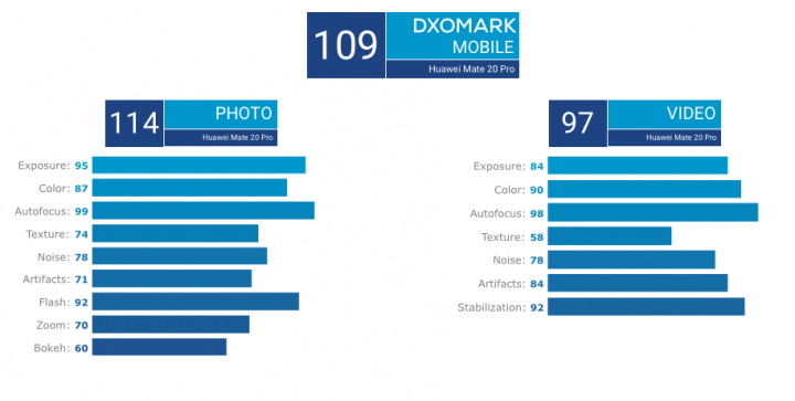 Huawei Mate 20 Pro ha la miglior fotocamera per DxOMark