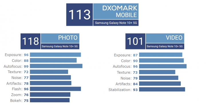 Samsung Galaxy Note 10 ha la miglior fotocamera per DxOMark