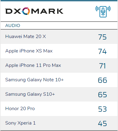 DxOMark valuta l'audio