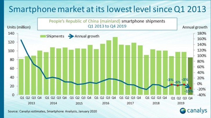 vendite smartphone in Cina