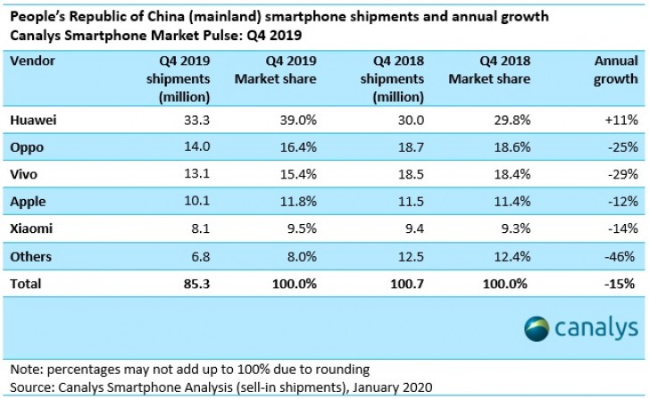 Le vendite smartphone in Cina registrano forte calo