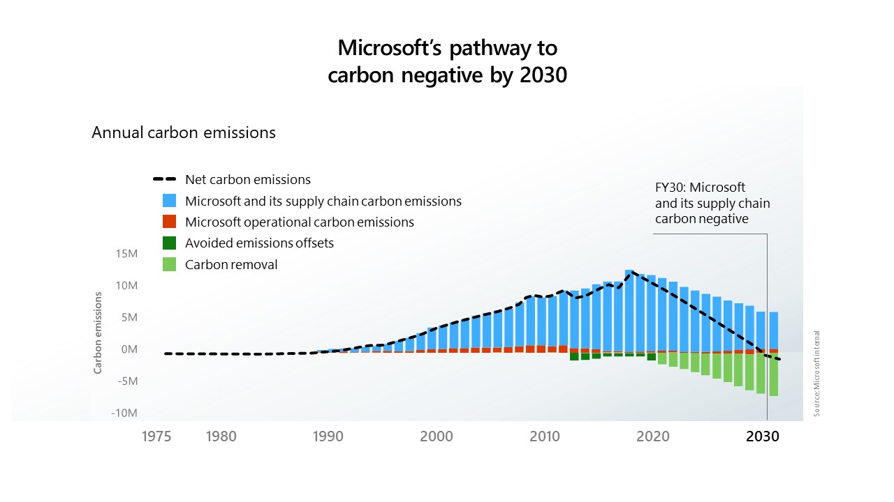 Sostenibilità Microsoft: carbon negative nel 2030