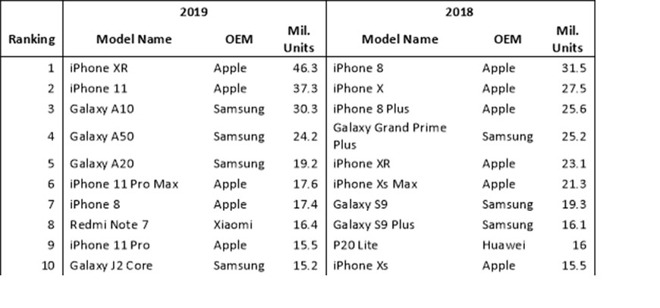 Apple iPhone XR, smartphone più venduto nel 2019