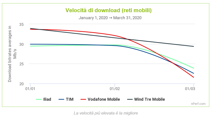 Velocità internet nel lockdown