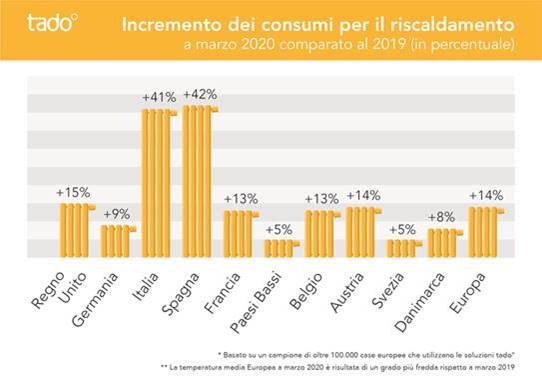 Consumo riscaldamento in quarantena