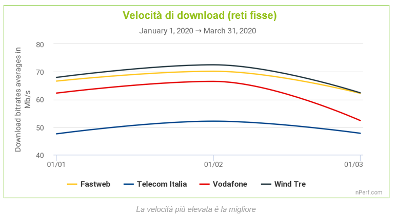 Velocità internet nel lockdown