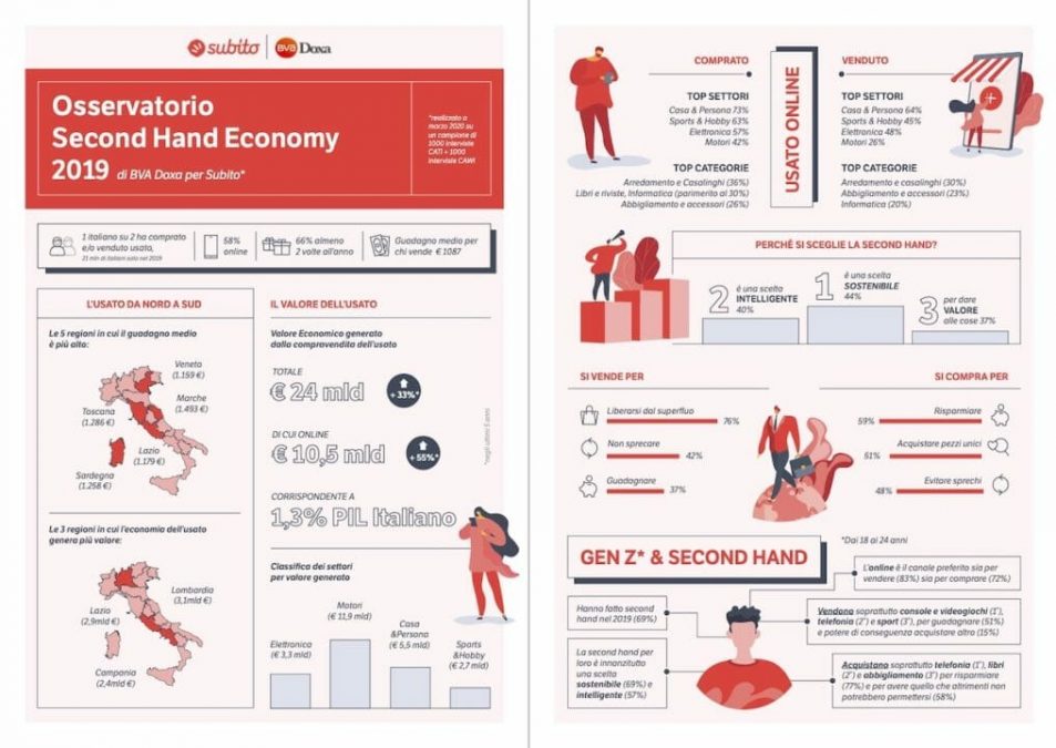 economia di seconda mano