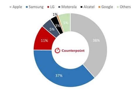 Samsung vs Apple: un pareggio nelle vendite online USA