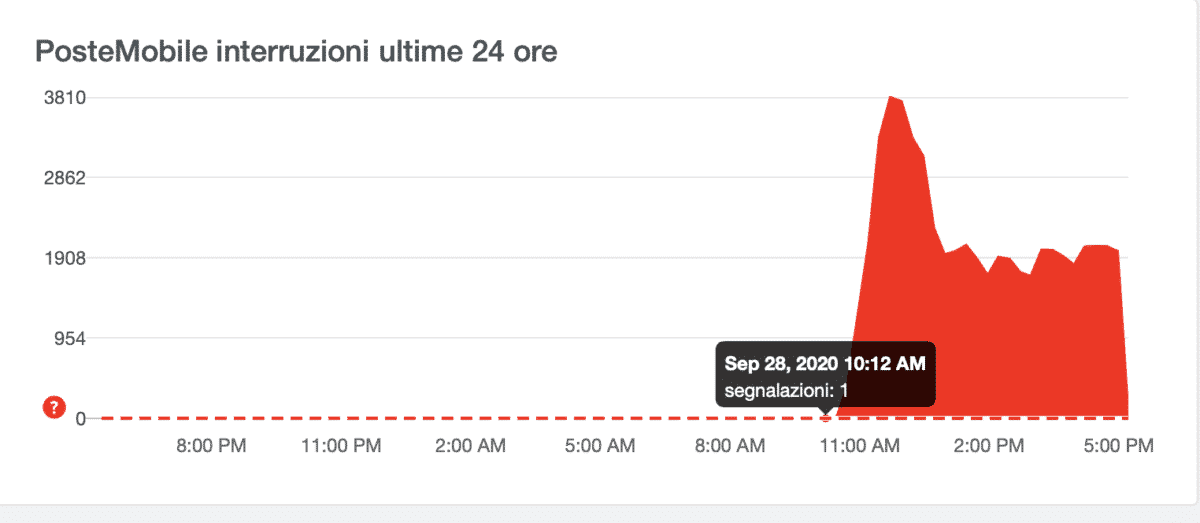 Il lunedì nero di Postemobile, down ovunque