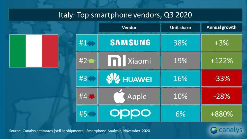 Vendite Smartphone 2020: Xiaomi sale al secondo posto