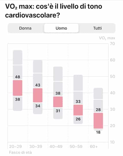 come usare notifiche tono cardiovascolare