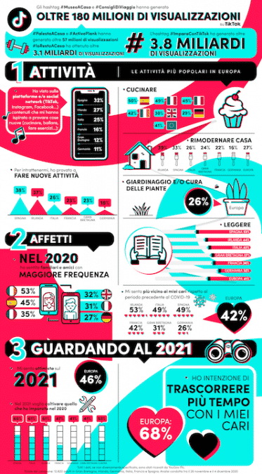 Cosa è cambiato nel 2020? TikTok e gli italiani