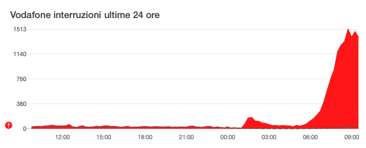 Vodafone Down, Ho.Mobile anche. Ora risolto.