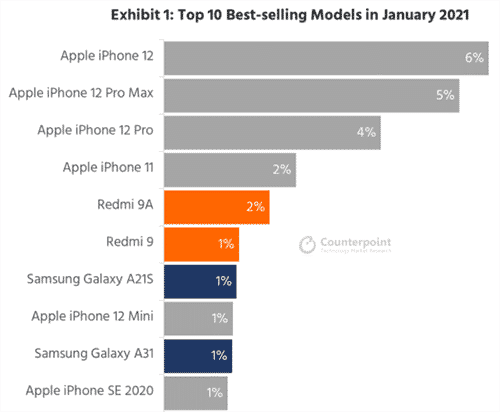 smartphone più venduti 2021