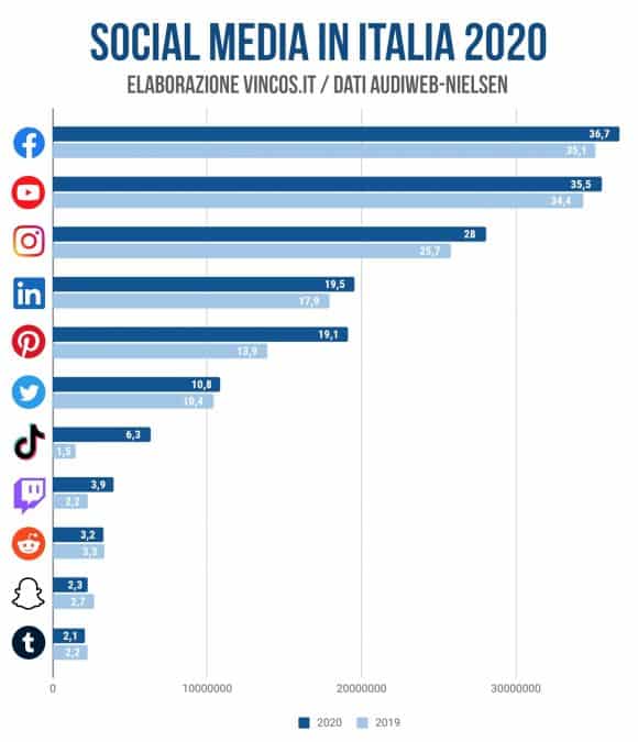 social network più famosi