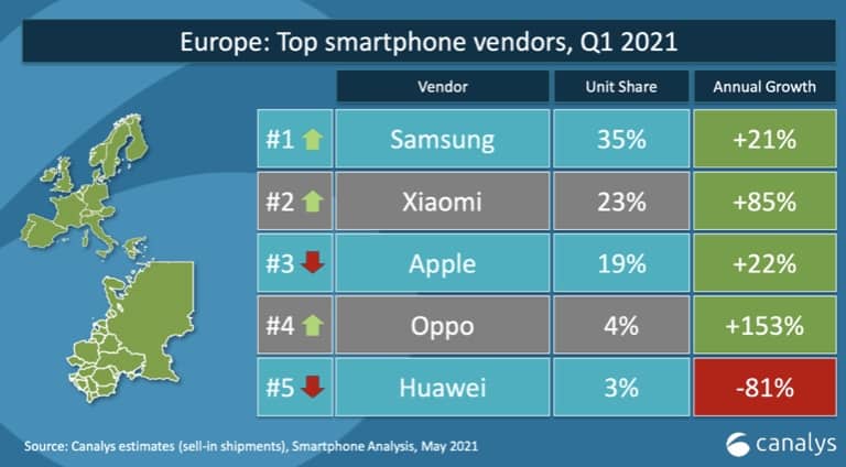 smartphone più venduti