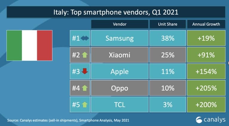 smartphone più venduti