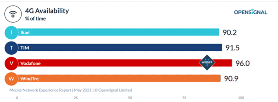 Miglior operatore mobile italiano? Per Opensignal è Vodafone