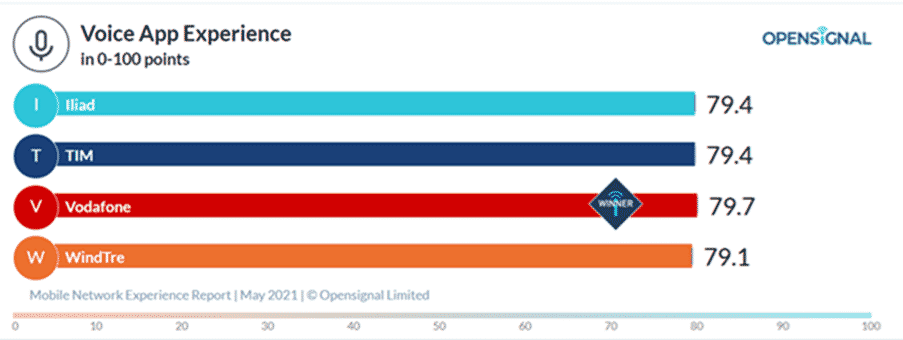 Miglior operatore mobile italiano? Per Opensignal è Vodafone