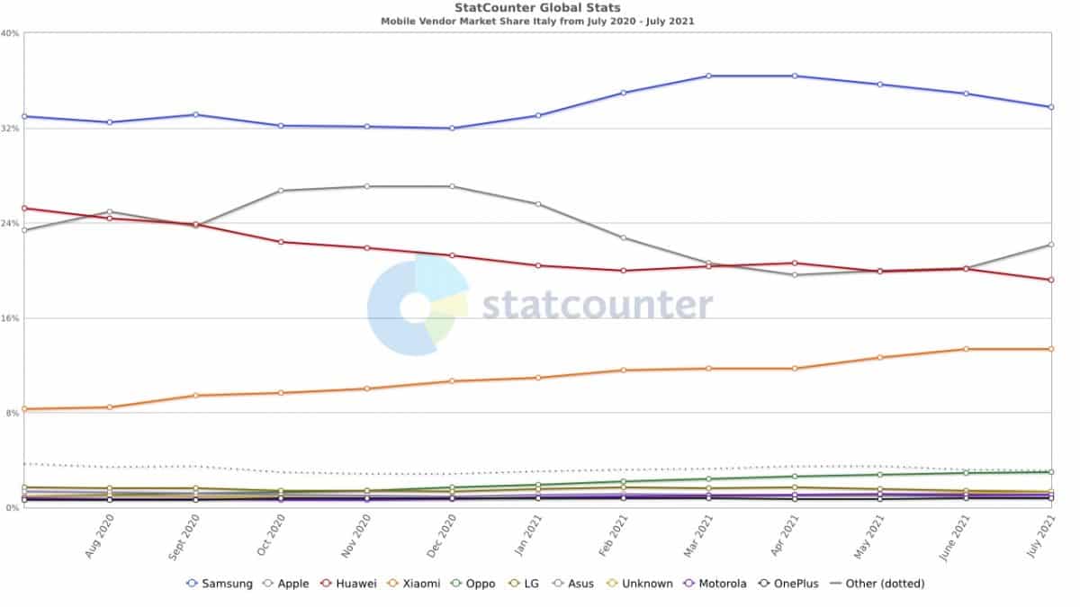 vendite di smartphone in Italia