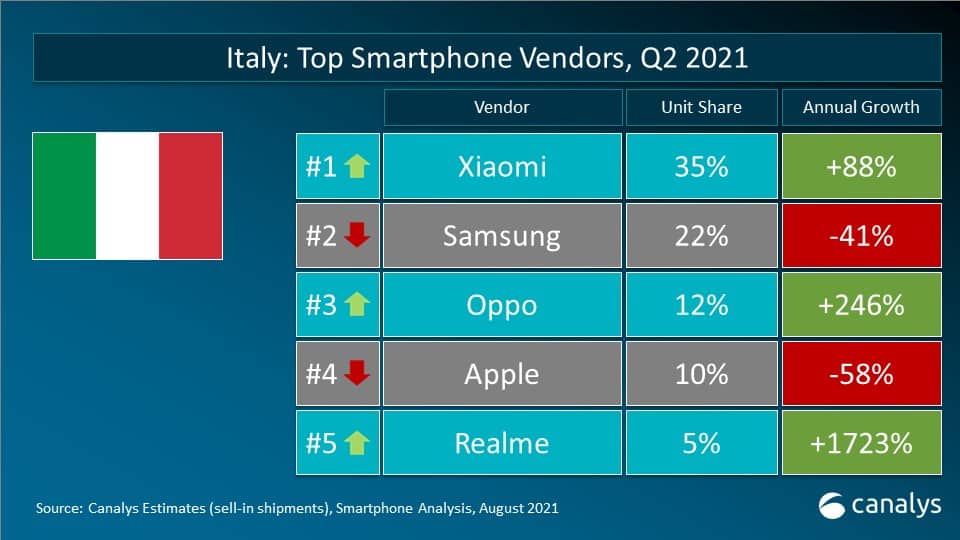 vendite smartphone in Italia