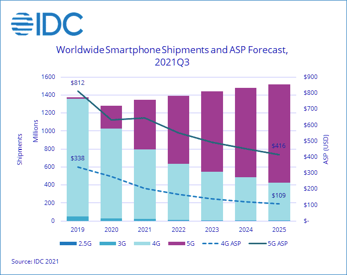 vendite smartphone 2021