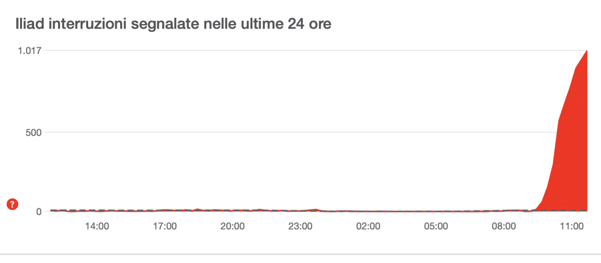 Iliad down in tutta Italia: il servizio voce non funziona