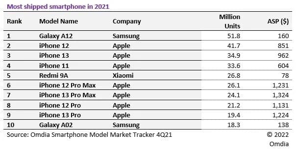 Classifica smartphone