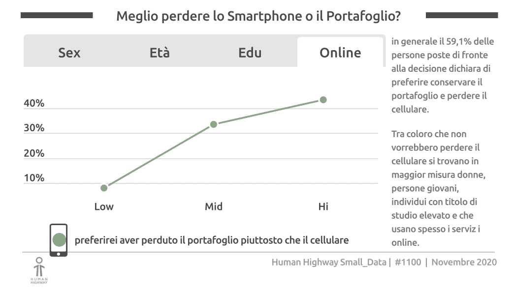 Meglio perdere lo smartphone o il portafoglio?