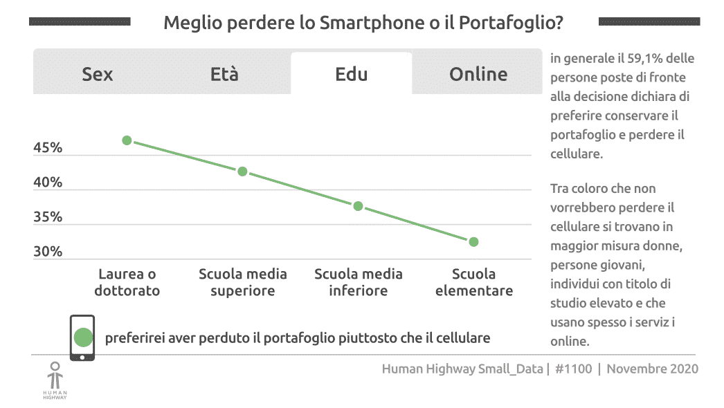 Meglio perdere lo smartphone o il portafoglio?