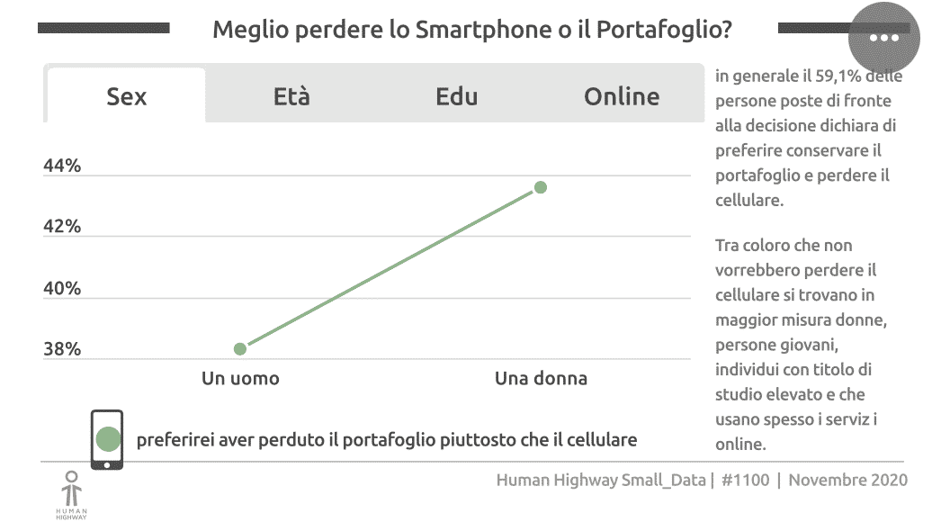 Meglio perdere lo smartphone o il portafoglio?