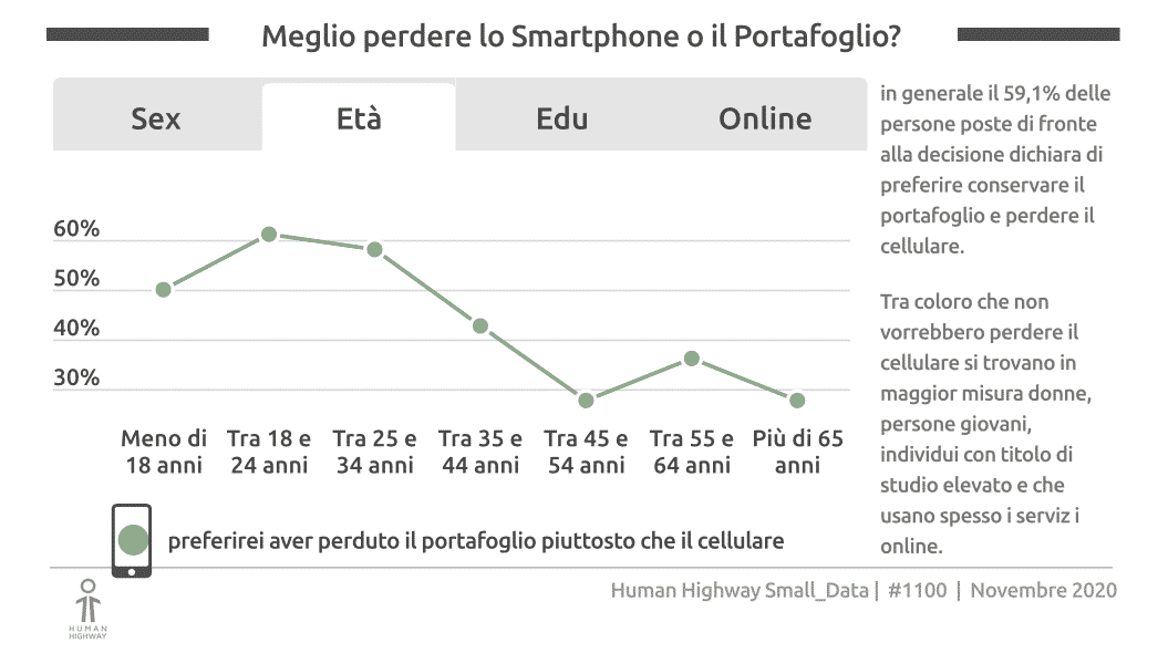 Meglio perdere lo smartphone o il portafoglio?