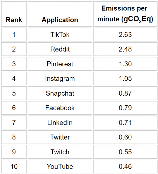 L'impatto ambientale dei social network: quale consuma di più? La classifica