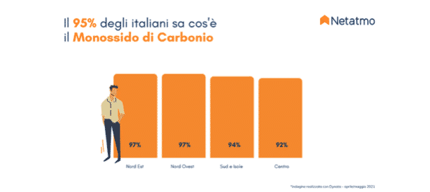 Rilevatore di monossido di carbonio: cosa è e perché è utile averne uno