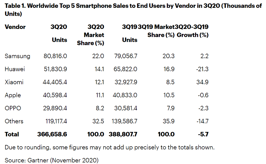 Vendite smartphone Q3: Xiaomi n.3 al mondo