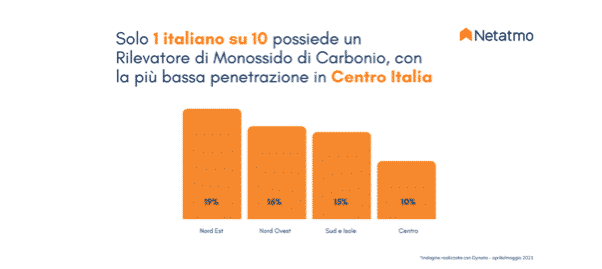 Rilevatore di monossido di carbonio: cosa è e perché è utile averne uno