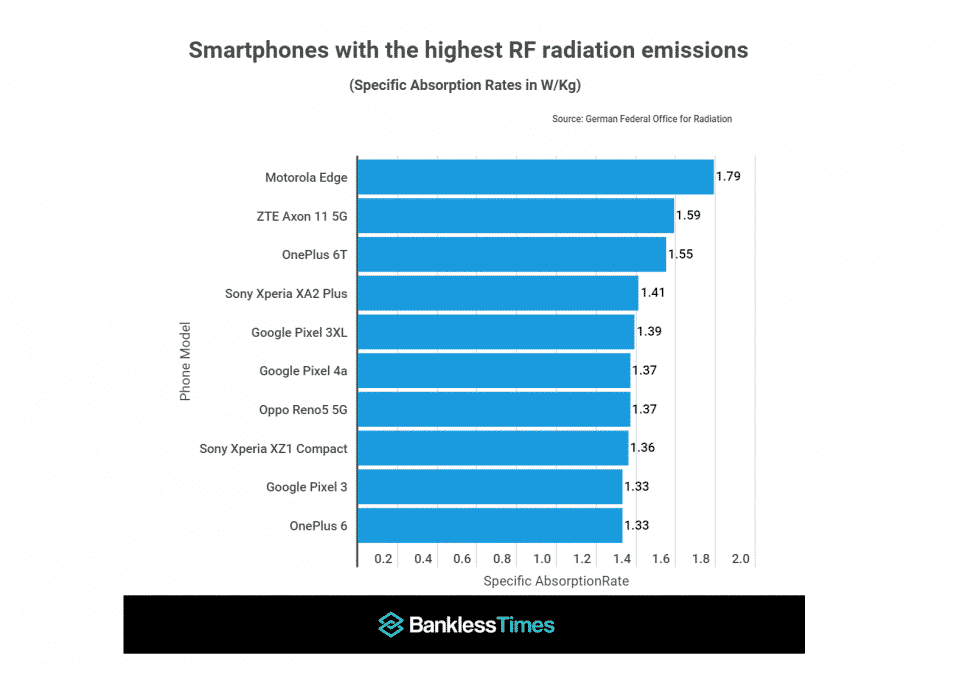Quali sono gli smartphone che emettono più radiazioni?